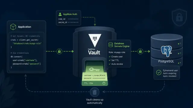 Dynamic Database Credentials with HashiCorp Vault: AppRole Auth and Short-Lived Postgres Secrets